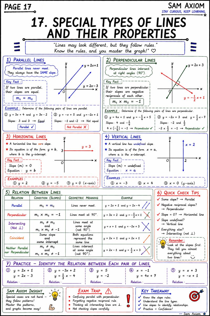 Sam_Axiom's tweet photo. Mathematics Formula Series (Basics)

>Graph of Linear Equations and its Features.
>Special type of Lines and their Properties.
>Summary https://t.co/IjD1iaX9VG