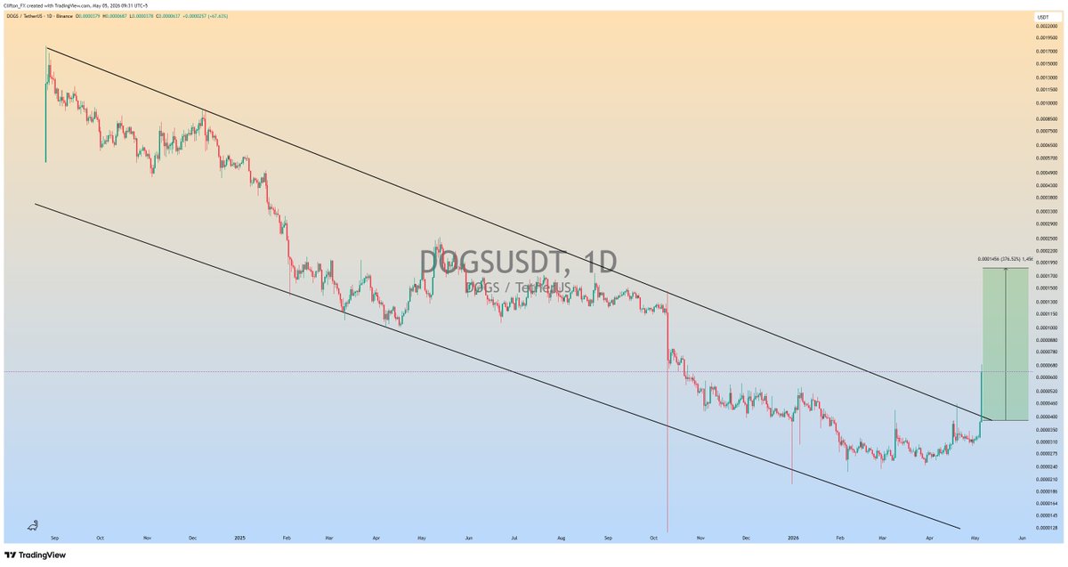 clifton_ideas's tweet image. $DOGS is getting ready for massive bullish Rally📈

#DOGSUSDT #DOGS #Crypto