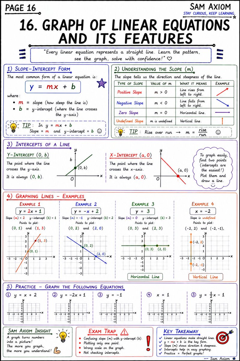 Sam_Axiom's tweet photo. Mathematics Formula Series (Basics)

>Graph of Linear Equations and its Features.
>Special type of Lines and their Properties.
>Summary https://t.co/IjD1iaX9VG