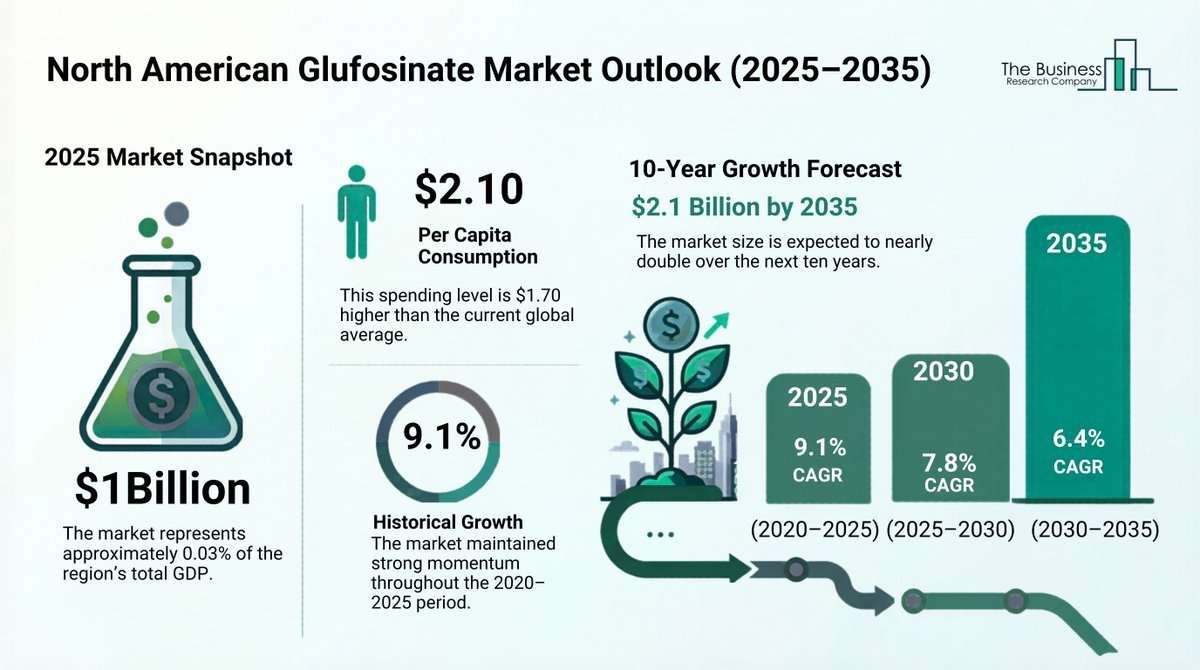 tbrc_info's tweet image. North America’s glufosinate market is gaining momentum with rising use in specialty crops and strong agri demand 🌱

Valued at $1,067M in 2025 growth continues.

Get the full insights + free sample: thebusinessresearchcompany.com/sample_request…

#agriculture #herbicides