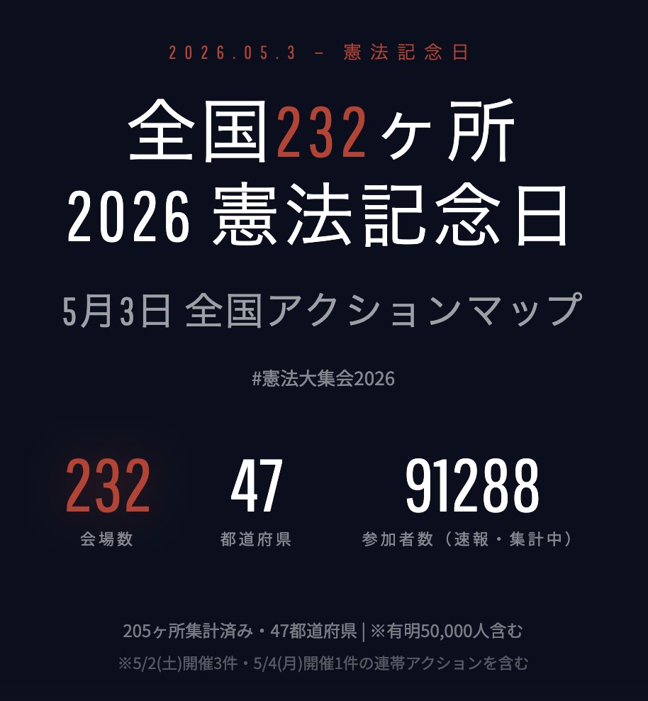 【速報】5/3憲法記念日 全国アクション集計（途中経過）  

全国232ヶ所・47都道府県
202ヶ所集計済み：91,288人 
※メイン会場（有明）50,000人含む  

残り27ヶ所は人数確認中です。わかる方はリプライで教えていただけますと幸いです🙇‍♀️

#憲法大集会2026