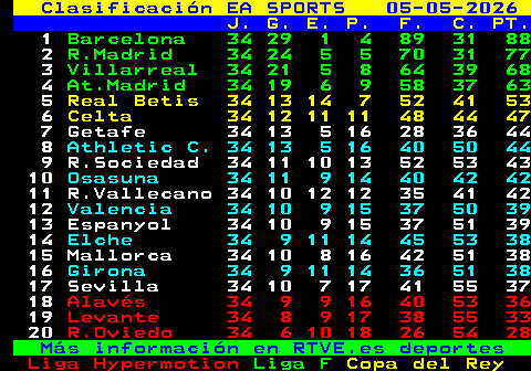 rtvetext's tweet image. Clasificación #Laliga

+ Resultados actualizados Canal Telegram en TeletextoSport
 t.me/Teletext_Sport

#Valladolid #Mallorca #Getafe #Alavés  #Osasuna #Barcelona #RVallecano #ROviedo #RSociedad #Valencia #Athletic #Sevilla #AtMadrid #RMadrid #Celta #Girona #Real #Betis