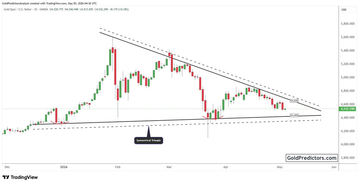 GoldPredictors's tweet photo. #Gold is compressing within a triangle on the daily chart.

Price is tightening between $4,600 resistance and $4,400 support.

A breakout from this range could define the next directional move. https://t.co/5iV0Oq7bC5