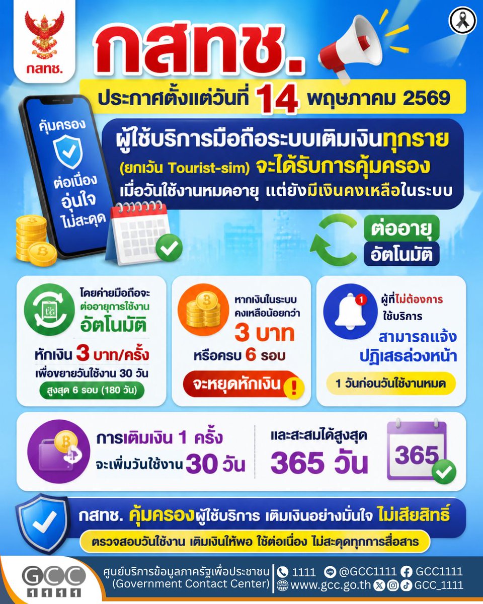 📱 กสทช. ประกาศคุ้มครองผู้ใช้บริการมือถือระบบเติมเงิน 🛡️

ตั้งแต่ 14 พฤษภาคม 2569 เป็นต้นไป ผู้ใช้บริการมือถือระบบเติมเงินทุกราย (ยกเว้น Tourist-sim) จะได้รับการคุ้มครองเมื่อวันใช้งานหมดอายุ แต่ยังมีเงินคงเหลือในระบบ 💸

🔄 วิธีการคุ้มครอง:

▪ ค่ายมือถือจะ