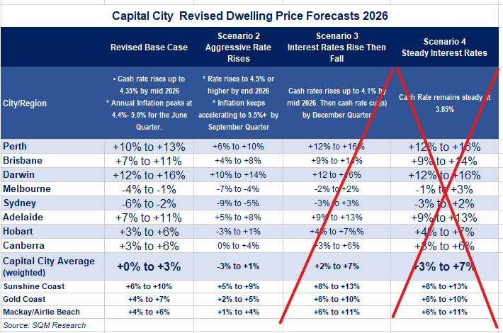 LouiChristopher's tweet photo. On our revised forecasts (issued March 2026), we are now down to two scenarios. 
If the cash rate peaks at this point, we are looking at price changes at the bottom end of our range for our base case scenario. 

That means I am now expecting Sydney housing prices to fall towards 6%. Melbourne housing prices are now expected to fall towards 4%. 

The other cities are now expected to record signs of slowing but I am still expecting prices to be up for the year for these cities given their income exposure to rising commodity, precious metals and energy prices.

Now in truth, the probabilities have increased that Scenario 2 is the path. Afterall, it will only take one more rate rise to have it in play. That would mean deeper falls this year in Sydney and Melbourne and a larger slowdown elsewhere. 

Note, these forecasts do not take into account property tax changes. And they are not peak to trough expectations. Just changes for the Calendar year 2026. 

There is still of course a possibility the RBA may have to cut at some point this year. Say for example we have a recession and/or an equities crash. Even if they did, it's now unlikely our forecasts would hit their mark under Scenario 3