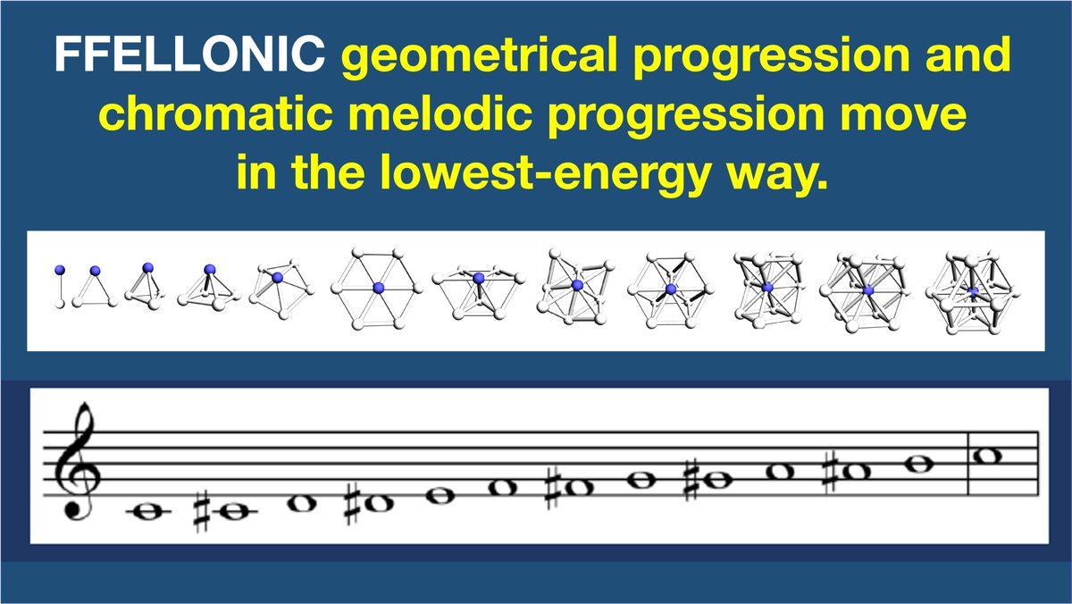 ffellonicforms's tweet image. #geometry #nature #math #metaphysics #philosophy #physics #plato #platonicsolids #ffellonicgeometry #polyhedra #science #FreeEnergy #Hierarchy
FFELLONIC geometrical progression and chromatic melodic progression move in the lowest-energy way.