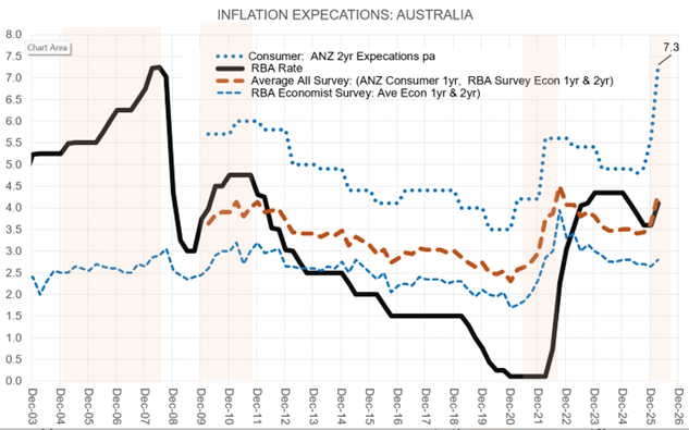 EquitOrr's tweet photo. RBA Australia:

+25bps Hike with a Hawkish tone from the press release. RBA focus is on attacking Inflation Expectations against capacity constraints, excess Fiscal/ Immigration & the 2nd Order Effects which are in the pipe & they referenced in para 1.

RBA Hike +25bps to 4.35%, 8 to 9 members voted to hike

Key Points
· Inflation picked up in H2-25 due to capacity pressures (ie too much Fiscal & Immigration)
· Oil Shock is adding to pressures & signs firms experiencing cost pressures & looking to pass them on. ST measures of inflation expectations have also risen
· Plausible scenarios of stagflation as a result of ratcheting inflation expectations
· RBA assessed inflation likely to remain above target for some time