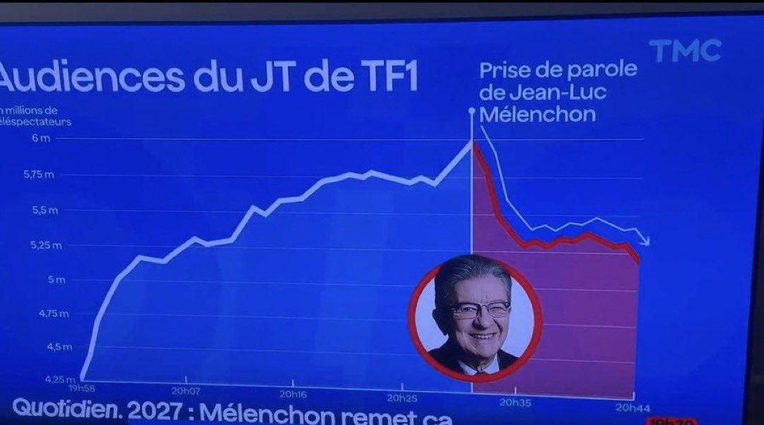 zemourette's tweet photo. @ImpactMediaFR Melenchon a plombé l’audience à sa prise de parole, vous mentez. Impressionnant ce déni … https://t.co/sTdM2035tZ