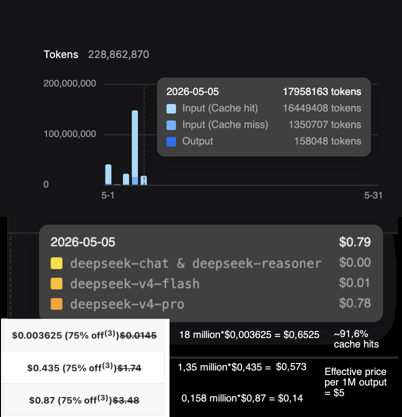 OpenCode cache hit rate dashboard showing 91.6% cache utilization