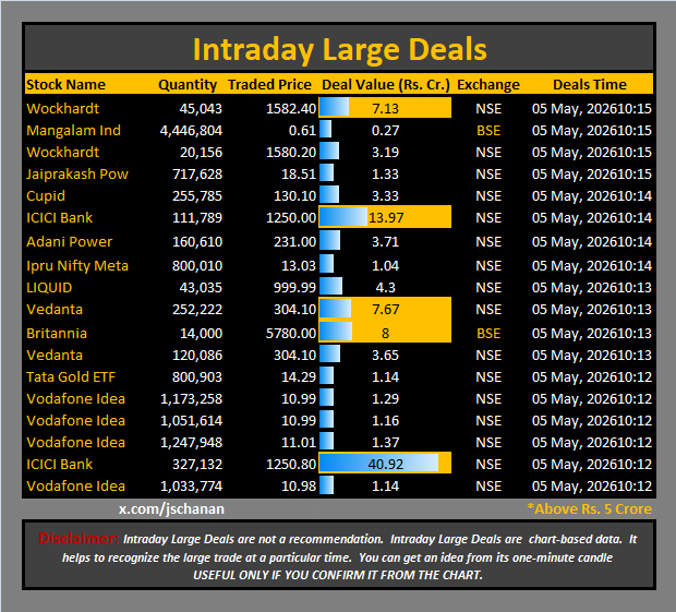 jschanan's tweet photo. Intraday Large Deals
#Block #blockdeal #intraday #bigblock #LargeDeal
#Wockhardt #Mangalam #WockPharma #Jppower #Cupid #ICICIBank #AdaniPower #IpruNiftyMeta #LIQUID #Vedanta #Britannia #Vedl #TataGold #VodafoneIdea #Vodafone #Idea https://t.co/GXpdvPQvSp