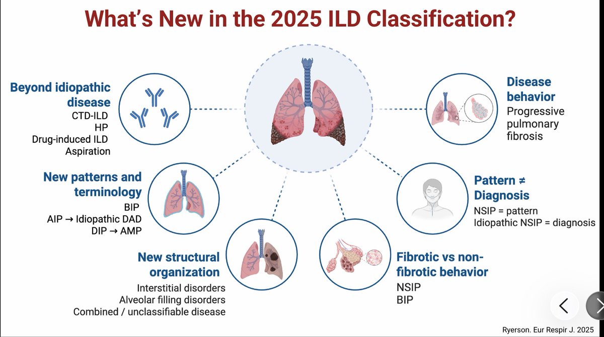 karlita_chacon_'s tweet photo. What’s new in ILD 2025? 🫁
Nueva clasificación ERS/ATS:
🔹 Más allá de “idiopático”
🔹 Nuevos términos (BIP, DAD)
🔹 Patrón ≠ diagnóstico
🔹 Enfoque en comportamiento (PPF) https://t.co/wxUPXVkTSL