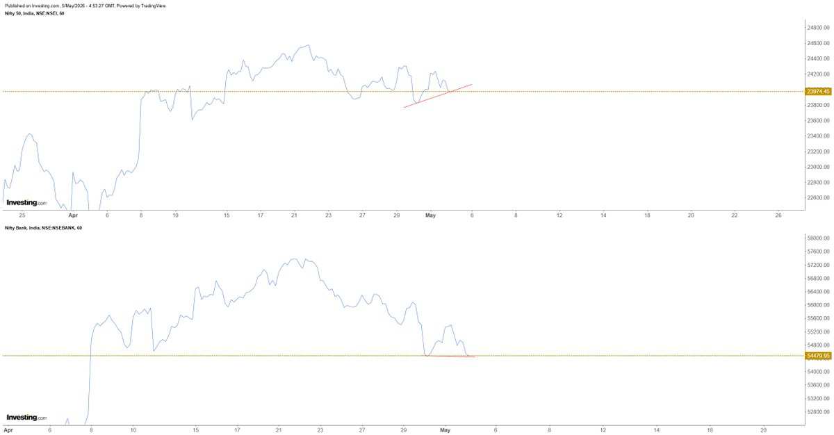 itzarunca's tweet image. Intermarket divergence is visible between #nifty and #Banknifty. Need to observe how it is going to resolve. 

Not any kind of buy or sell recommendations. Sharing only for learning purposes. #Elliottwave #Analysis