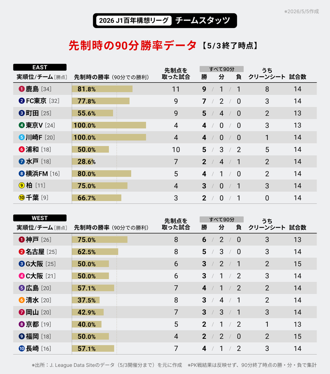 j_league_data's tweet photo. 2026 J1百年構想リーグ⚽️「先制時の90分勝率データ」です。

※5/3（第14節）終了時点
※PK戦結果は反映せず、90分終了時点の勝・分・負で集計
※リーグ平均：勝率60.6%（80/132）
#Ｊリーグ https://t.co/VknX57B9hh