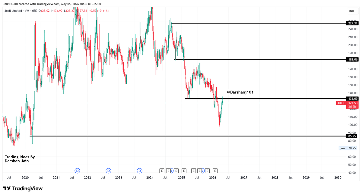 Darshanj101's tweet photo. Keep an Eye on #Jocil
#Nifty https://t.co/odPFkjU8VN