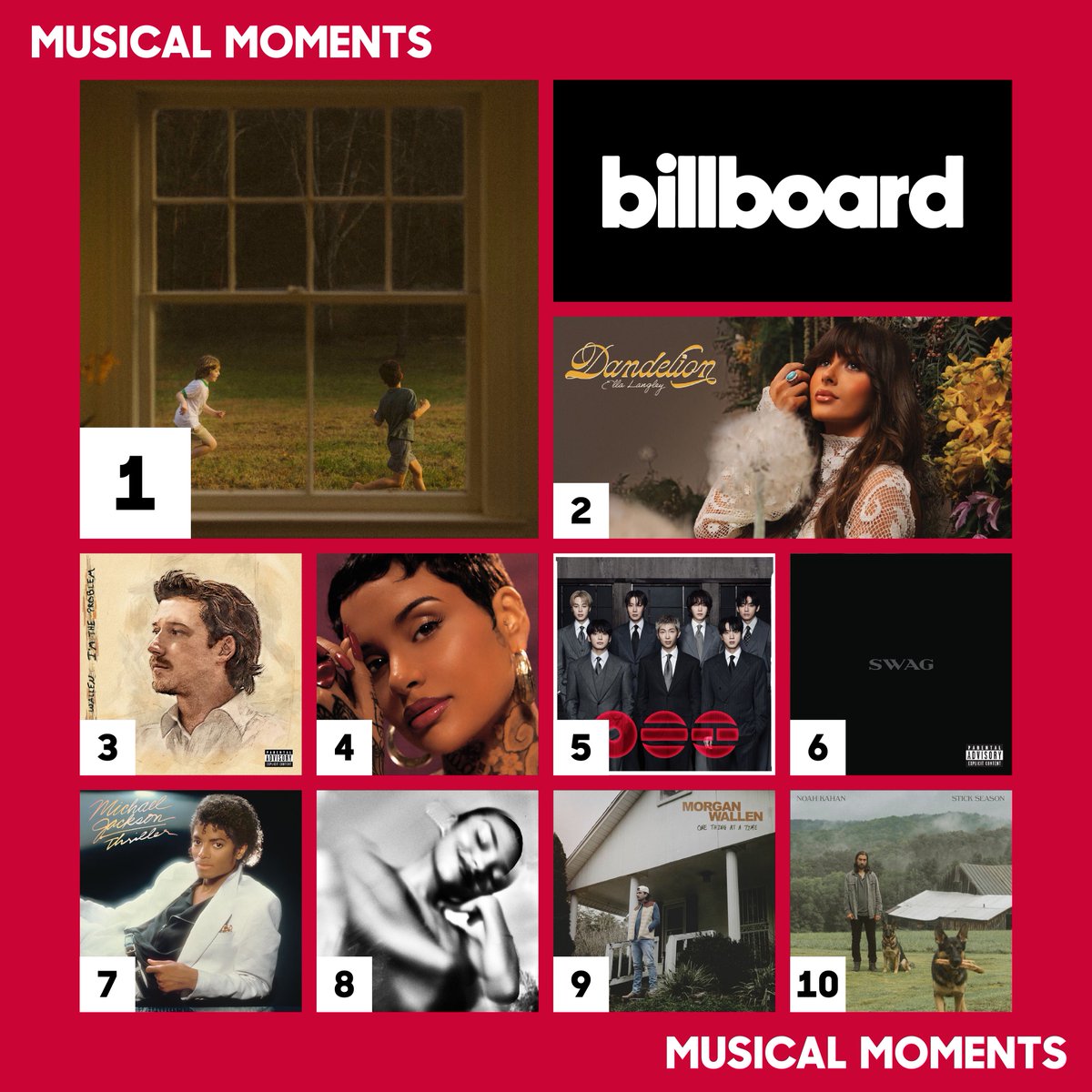 💽 | El TOP 10 del Billboard 200 de esta semana:

#1. (DEBUT) "The Great Divide"
#2. (-1) "Dandelion"
#3. (-1) "I'm The Problem"
#4. (DEBUT) "Kehkani"
#5. (-1) "ARIRANG"
#6. (-1) "SWAG" 
#7. (RE) "Thriller"
#8. (-2) "The Art Of Loving"
#9. (+1) "OTAAT"
#10. (+1) "Stick Season"