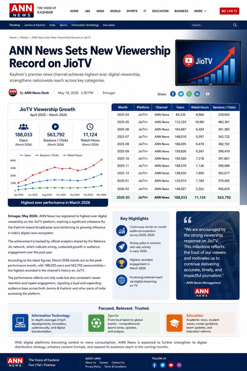 ANN News Sets New Viewership Record on JioTV

ANN News has registered its highest-ever digital viewership on the JioTV platform, marking a significant milestone for the Kashmir-based broadcaster. The performance is based on official analytics shared by the Reliance Jio network,