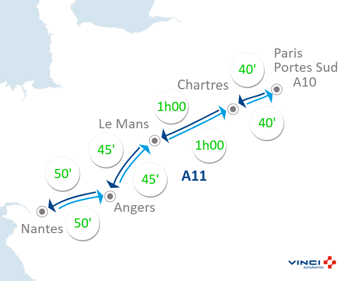 A11Trafic's tweet image. Informez-vous avant de prendre la route, pour #BienVoyager. 🚗#Infotrafic à 07h00 sur @A11Trafic ⏱️Vos temps de parcours entre #Paris Portes Sud #SaintArnoult, #Chartres, #LeMans, #Angers et #Nantes. #BienVoyager