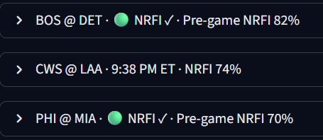 JYVNPicks's tweet image. Been building my NRFI model all day, finally got the advanced data sorted out before the last few games start. Probability has been spot on so far, last one to go in the top 3 is CHW/LAA ⚾️6 simple outs... #NRFI