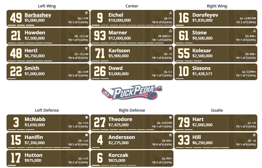 PuckPedia's tweet image. With Karlsson inserted into the lineup for #VegasBorn, they're still under the playoff cap by $3.3M.

puckpedia.com/team/vegas-gol…