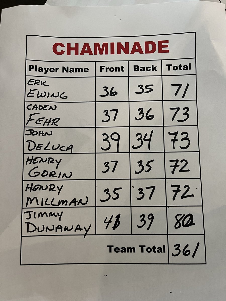 CCPRedDevilGolf's tweet photo. CORRECTION: Congratulations to the ChamiBoys on taking the championship of the MCC Conference Tournament. Ewing was the medalist, and Gorin and Millman were just one stroke behind. 5 Red Devils finished with all-conference recognition! https://t.co/lNzxlclkf1