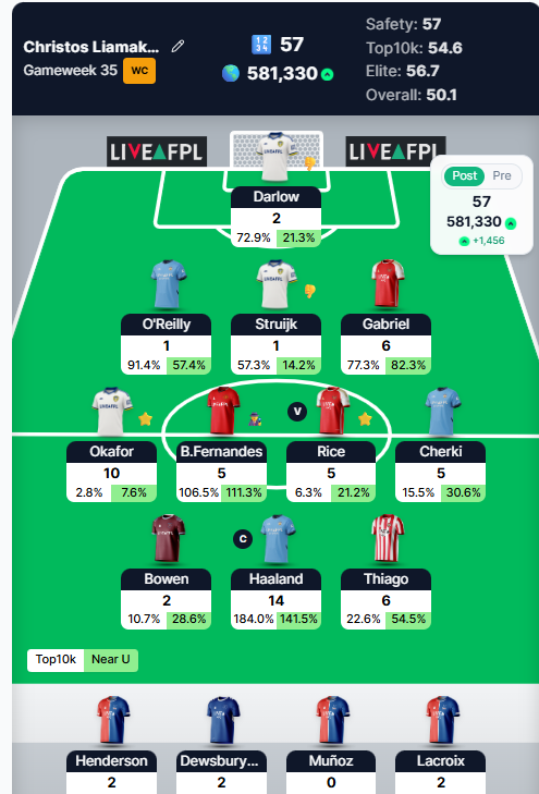 29_ChristosLiam's tweet image. #FPLCommunity 

✅+1,456 gained (a very small green arrow) 
✅57pts was the safety score 
✅Okafor 
✅Haaland as my 🧢
❌Leeds lost the clean sheet