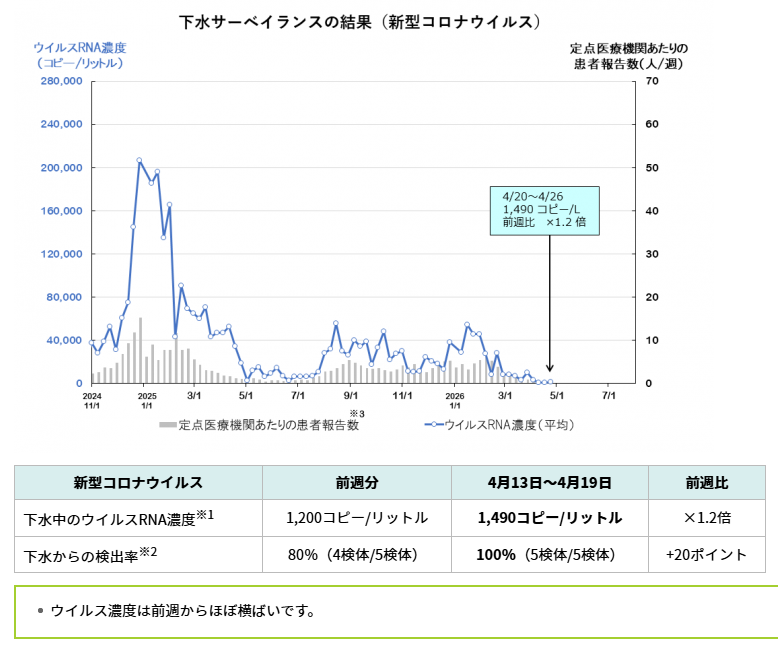 tomitatu's tweet photo. 「下水サーベイランス最新情報」

・札幌市(4/28)：新型コロナ横ばい（前週比x1.2倍）
https://t.co/qNAseVOzj6 
   
・小松市(5/1)：新型コロナ横ばい（先週比x0.96倍）
https://t.co/5nBf41flMF

#下水サーベイランス https://t.co/dwLsomQgKA