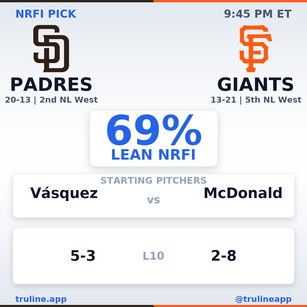 trulineapp's tweet image. Padres @ Giants, 9:45 PM ET

NRFI at 69%.
Vásquez has blanked the 1st in 6 of 6 starts.

@Padres vs @SFGiants

#NRFI #MLB