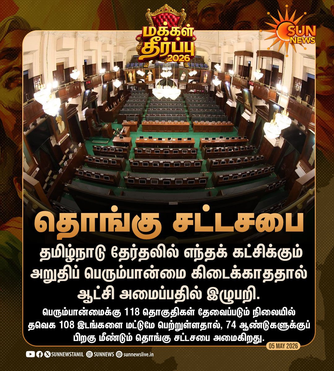 sunnewstamil's tweet image. #மக்கள்தீர்ப்பு2026 | 74 ஆண்டுகளுக்குப் பின் மீண்டும் தொங்கு சட்டசபை

#SunNews | #TNElectionWithSunNews | #ElectionResults2026
