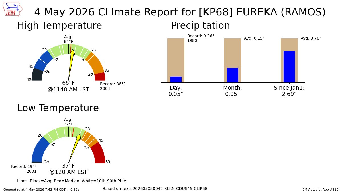EUREKA AIRPORT NV May 4 Climate: High: 66 Low: 37 Precip: 0.05" Snow: Missing mesonet.agron.iastate.edu/p.php?pid=2026…