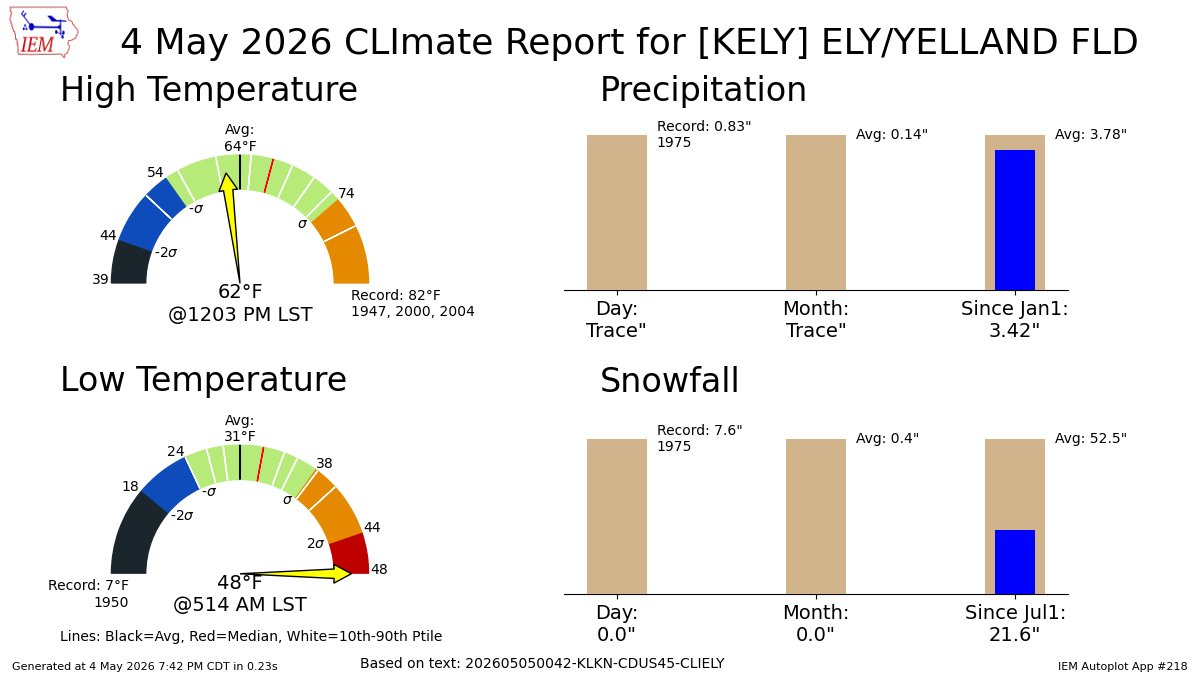 ELY AIRPORT NV May 4 Climate: High: 62 Low: 48 Precip: Trace Snow: 0.0" Snow Depth: 0" mesonet.agron.iastate.edu/p.php?pid=2026…