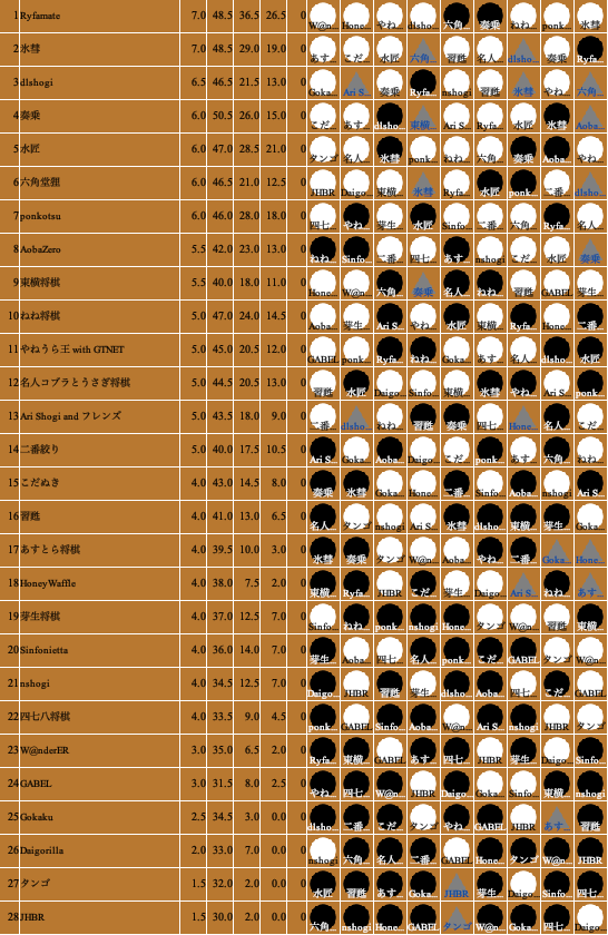 komafont's tweet photo. まさかの一位で二次予選を通過し、本日の決勝リーグに参加させていただくことになりました。
本気の定跡を用意されている上位勢の中では苦戦が予想されますが、
少しでも評価関数勝負になる対局を指して、新しい技術の可能性を感じていただけるよう頑張ります。
よろしくお願いいたします。
#wcsc36 https://t.co/M7jsmb0eSF