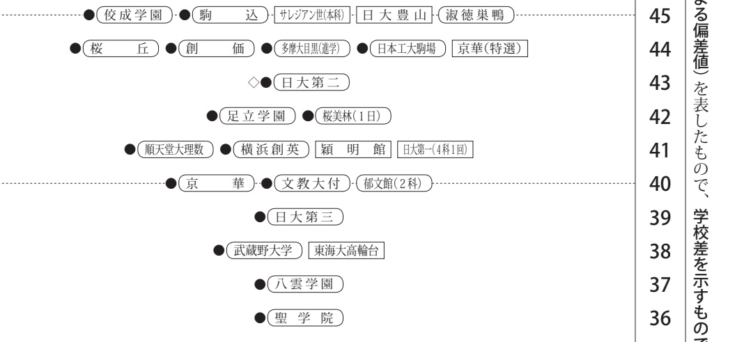 日能研　6年　難関校日特　開成　2023年　受験 効果あり］中学受験（日能研）6年後期日特の講座で合格を勝ち取れ
