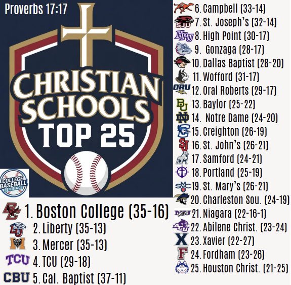 CBsBReference's tweet photo. Christian Schools Top 25 | #CollegeBaseball https://t.co/rXhUsUuBmN