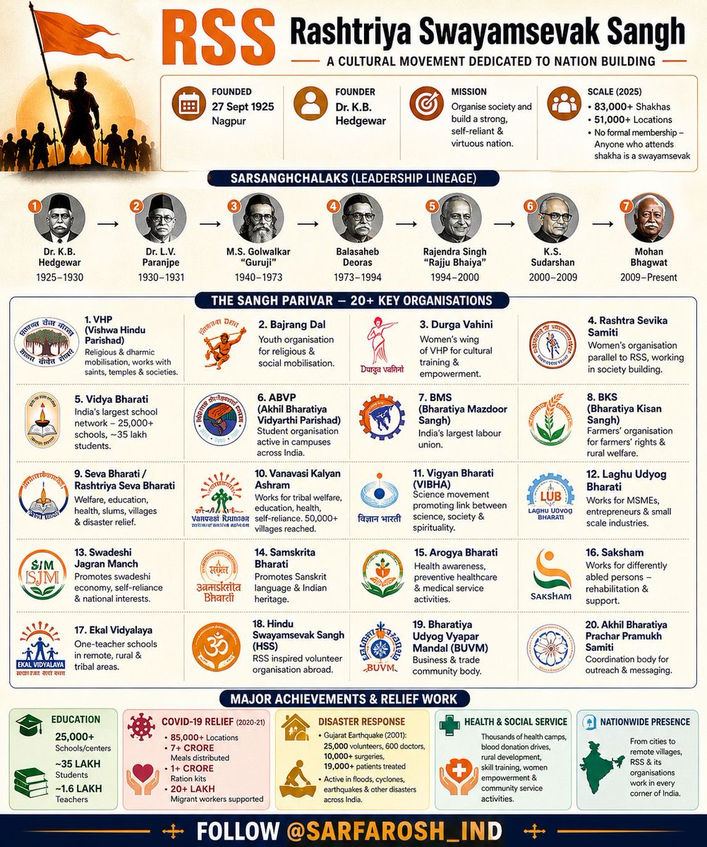 Sarfarosh_IND's tweet photo. 🚨 Started in 1925 with just a handful of men…
Today it runs a nationwide ecosystem of 20+ organisations.

That’s “RSS: Rashtriya Swayamsevak Sangh”. Largest Volunteers driven organization in India.🔥

This is the RSS blueprint, explained — Scale, Structure & 20+ Organisations (Full Breakdown) 👇

🔥Founded in 1925 (Nagpur) by Dr. K.B. Hedgewar, the Rashtriya Swayamsevak Sangh (@RSSorg ) is not a typical “membership org” — it’s a civilizational network built through daily discipline (shakhas).

📊 SCALE (2025):
🔥83,000+ shakhas
🔥51,000+ locations
🔥No formal membership system

🎯 Core mission: Organise society → Build a strong, self-reliant nation
⸻
👤 LEADERSHIP LINEAGE (Sarsanghchalaks):
Hedgewar → Golwalkar → Deoras → Rajju Bhaiya → Sudarshan → Mohan Bhagwat (current) @DrMohanBhagwat 
⸻

🧩 FULL SANGH PARIVAR ECOSYSTEM (20+ Organisations)

🎓 EDUCATION & STUDENTS:

🔥Vidya Bharati – 25,000+ schools, ~35 lakh students
🔥ABVP – India’s largest student organisation
🔥Ekal Vidyalaya – One-teacher rural schools
🔥Samskrita Bharati – Spoken Sanskrit revival
————

🛕 RELIGIOUS & CULTURAL:

🔥 VHP (Vishwa Hindu Parishad) – Dharmic leadership & mobilisation
🔥Bajrang Dal – Youth mobilisation
🔥Durga Vahini – Women’s mobilisation
🔥Rashtra Sevika Samiti – Women’s parallel organisation
————-

👨‍🌾 ECONOMIC & PROFESSIONAL BODIES

🔥BMS (Bharatiya Mazdoor Sangh) – Labour union
🔥BKS (Bharatiya Kisan Sangh) – Farmers’ organisation
🔥Laghu Udyog Bharati – MSME support
🔥Swadeshi Jagran Manch – Economic nationalism
————

🧬 SCIENCE, HEALTH & INNOVATION

🔥Vigyan Bharati (VIBHA) – Science movement
🔥Arogya Bharati – Health awareness & services
🔥Saksham – Divyang (disability) support
————

🌿 SOCIAL SERVICE & GRASSROOTS WORK:

🔥Seva Bharati / Rashtriya Seva Bharati – Welfare & disaster relief
🔥Vanavasi Kalyan Ashram – Tribal outreach (50,000+ villages)
————

🌍 GLOBAL & OUTREACH
🔥Hindu Swayamsevak Sangh (HSS) – International network
⸻—-

🛠️ GROUND IMPACT (Real Numbers):

📚 EDUCATION
🔥25,000+ schools/centers
🔥~35 lakh students

🦠 COVID RELIEF
🔥85,000+ locations
🔥7+ crore meals
🔥1+ crore ration kits
🔥20+ lakh migrants supported

🌪️ DISASTER RESPONSE
🔥Gujarat Earthquake → 25,000 volunteers, 10,000+ surgeries
🔥Active in floods, cyclones, pandemics nationwide
⸻——

⚡️ Why RSS stands out:
No membership drives. No centralised control.
Yet — one of the largest, most structured volunteer ecosystems in the world.
Each Shakha connects volunteers with all these activities: Completely Volunteers Driven. 
———-

🇮🇳 Notable Persons from RSS in Politics & Government: 

🔥Narendra Modi — Former RSS pracharak; now Prime Minister of India
🔥Atal Bihari Vajpayee — Early RSS association; PM (1998–2004)
🔥Lal Krishna Advani — Key architect of BJP; long RSS background
🔥Nitin Gadkari — Union Minister; Nagpur RSS roots
🔥Rajnath Singh — Defence Minister; former ABVP/RSS link
🔥Shivraj Singh Chouhan — Former CM, Madhya Pradesh; RSS background
🔥Manohar Parrikar — IITian, former CM & Defence Minister; RSS swayamsevak
————-

Agree or disagree —
📌 Its scale, reach, and influence are undeniable. You can love it, you can hate it but you cannot ignore it‼️
————
🔥Follow @Sarfarosh_IND for more insights 🇮🇳🔥
————-
Disclaimer: This is NOT an official RSS document and NOT a sponsored post. Made with OSINT info and indicators.