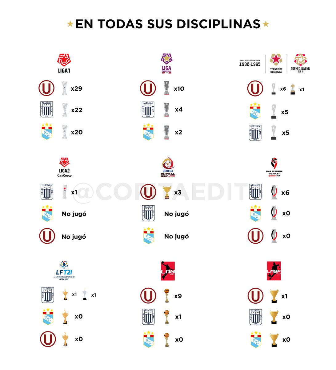 ⭐️ EN TODAS SUS DISCIPLINAS ⭐️

Tras el campeonato de Alianza Lima en Voley, así queda el Palmarés entre los tres grandes del fútbol peruano en sus más importantes disciplinas 🏆
