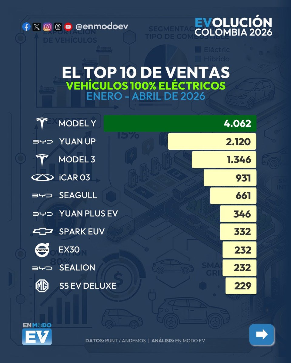 EnModoEV's tweet image. 🏆 LOS 10 MODELOS MÁS VENDIDOS 🚗⚡️

🥇 Por su precio y su nivel de equipamiento, el #Tesla Model Y se sitúa en el primer lugar por 2º mes consecutivo.

Aparte de la Yuan Up, #BYD suma otros tres modelos.

La #Chery iCAR 03 sigue siendo la todo terreno preferida.

⬇️ Sigue