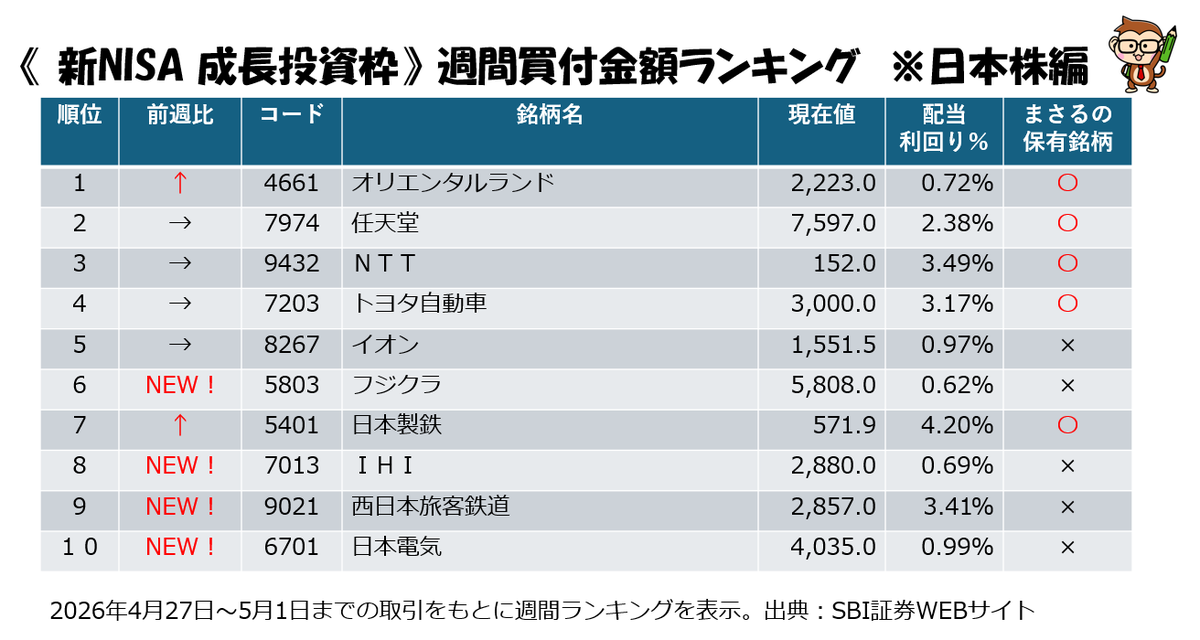 FXトレーダーまさる君。 tweet media