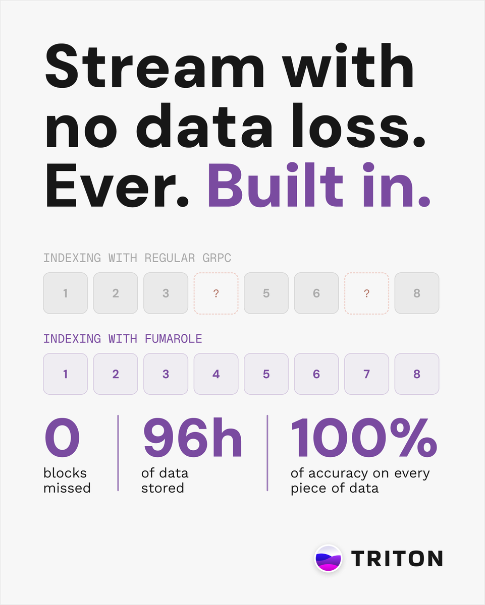 triton_one's tweet photo. A must-read for indexers, analytics, compliance, and any pipeline where missing a block isn't an option.

We broke down:

- Why stateless streams fail on completeness
- How the cursor helps you backfill the gaps
- How to get deterministic slot ordering

https://t.co/Unr1LEL9kw https://t.co/D3n0vxdRf3