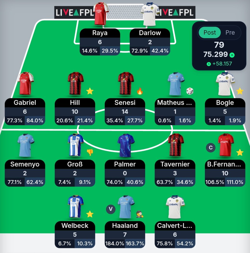 FPLCafee's tweet image. #GW35

79 pts

Bench boost Played ⚡️

🌎 75k 🔺️✅️

#FPL #FPLCommunity