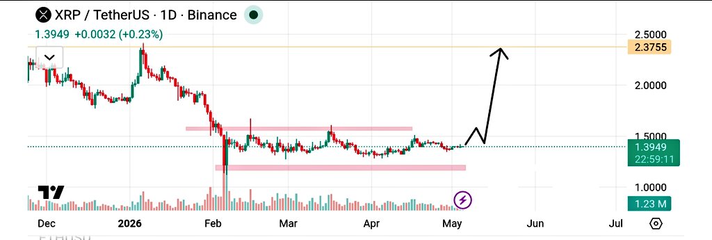 hami8040's tweet image. $XRP is coiled and ready to strike! 🚀

We are consolidating just below the $1.50 resistance. A clean breakout here clears the path for a massive rally toward the $2.37 target. 📈🔥

The accumulation phase is ending.

 Send it! 

#XRP #Crypto