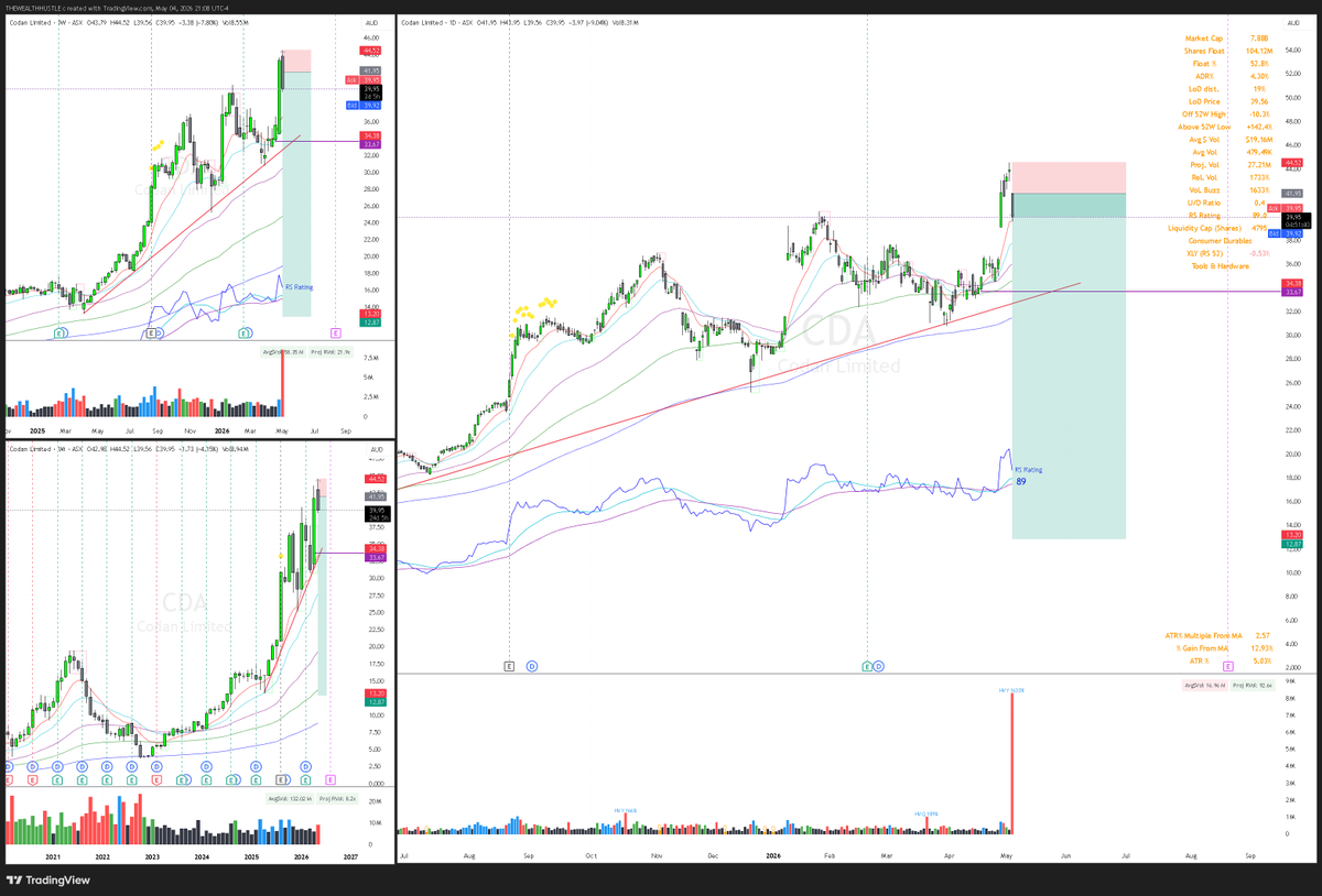 richreduk's tweet photo. $CDA - #CODAN 

has hit my short list again. I am unable to get a tight entry due to the price movement today so It'll be a slowish short for me. Unless I can manage my risk, I cant go hard. 9% off highs is big for me.... https://t.co/Mg9FWiDNWt