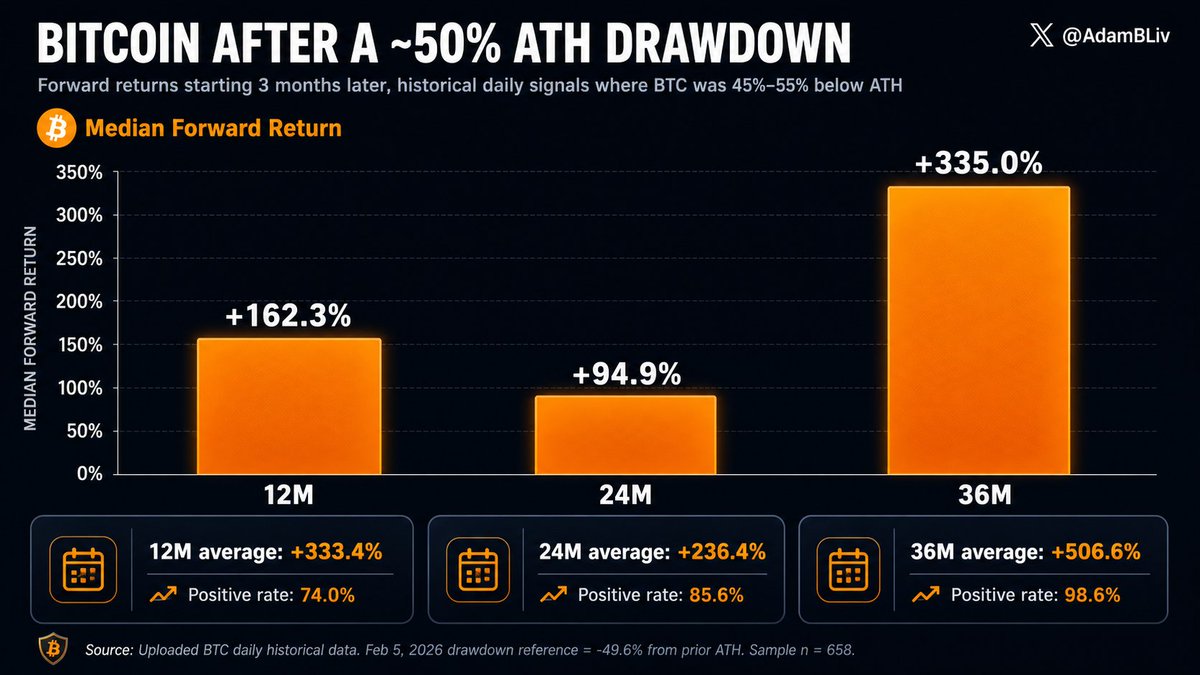AdamBLiv's tweet photo. BITCOIN PRIMED FOR MEGA-EXPLOSION

Bitcoin crashed 49.6% from its Oct. 2025 ATH into Feb. 5, 2026.

So I tested every historical BTC period where price was down 45% to 55% from ATH, then looked at returns starting 3 months later.

The results are disgusting.

12-month median: +218%
24-month median: +98%
36-month median: +333%

Positive rate after 36 months: 98.6%

Even when I de-overlap the data into major drawdown regimes, the 36-month hit rate is 6 for 6 positive, with a median return of +355%.

This is the part of the cycle where fiat tourists see a 50% drawdown and think Bitcoin died.

Meanwhile, historically, this is where Bitcoin quietly reloads the gun, lets the emotionally broken sell the bottom, and then spends the next 3 years committing financial war crimes against your cash balance.

A 50% BTC drawdown is terrifying if your time horizon is 3 weeks.

Historically, it has been generational if your time horizon is 3 years.
