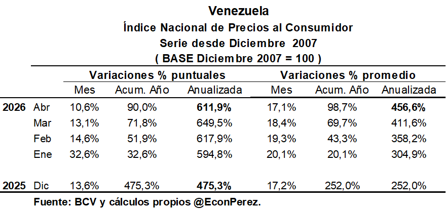EconPerez's tweet photo. La inflación puntual cerró abril en:

· Mes: 10,6% (Promedio: 17,1%).
· Acumulada: 90% (Promedio: 98,7%).
· Anual: 612% (Promedio: 457%).

La inflación puntual cedió terreno en un año pero continúa como la mas grande del mundo. 

En cambio, la inflación promedio creció en un año. https://t.co/odk8xQatIT