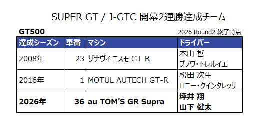 GT STATS & SF STATS tweet media