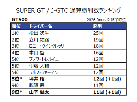 GT STATS & SF STATS tweet media