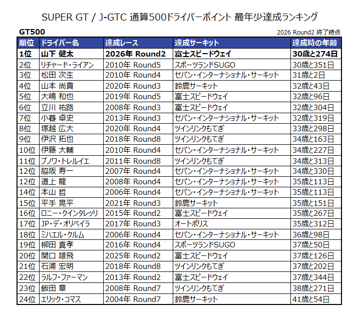 GT STATS & SF STATS tweet media