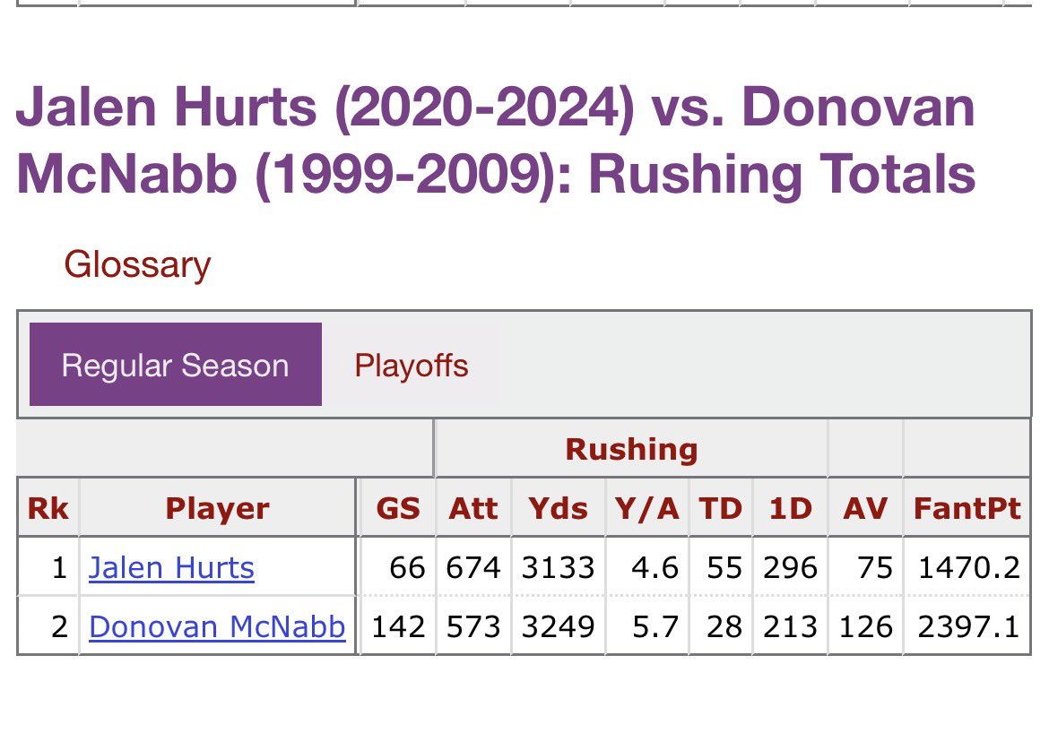 SA_enthusiast69's tweet image. Donovan Mcnabb was a better runner than jalen hurts? Seriously what are u on