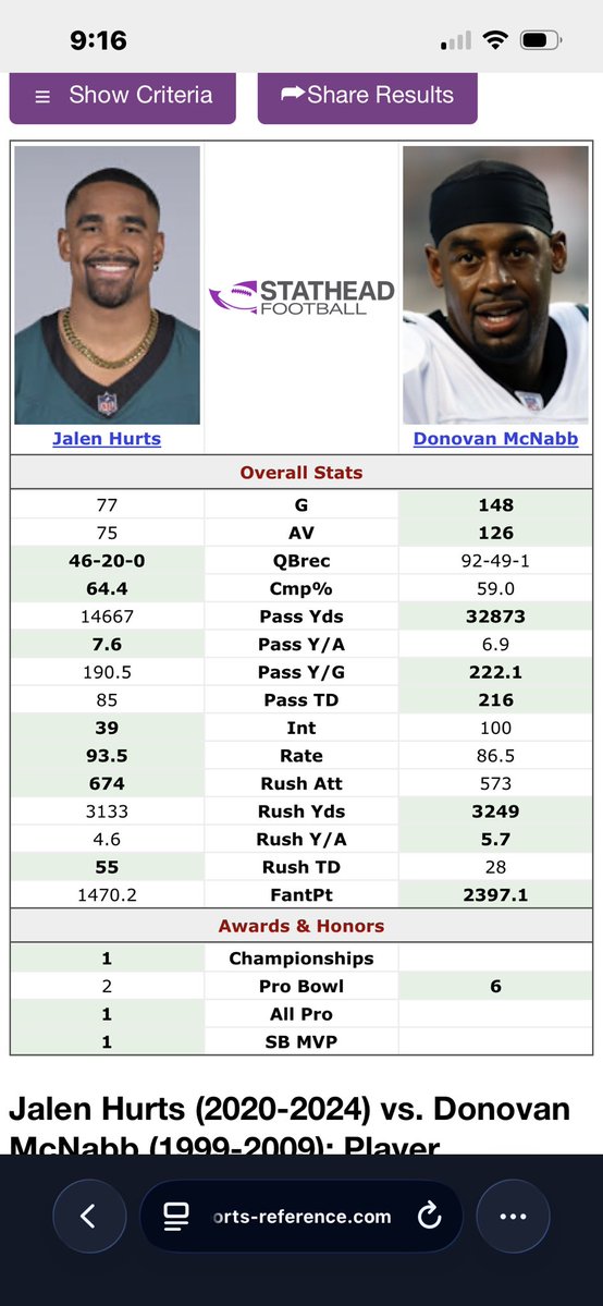 SA_enthusiast69's tweet image. Donovan Mcnabb was a better runner than jalen hurts? Seriously what are u on