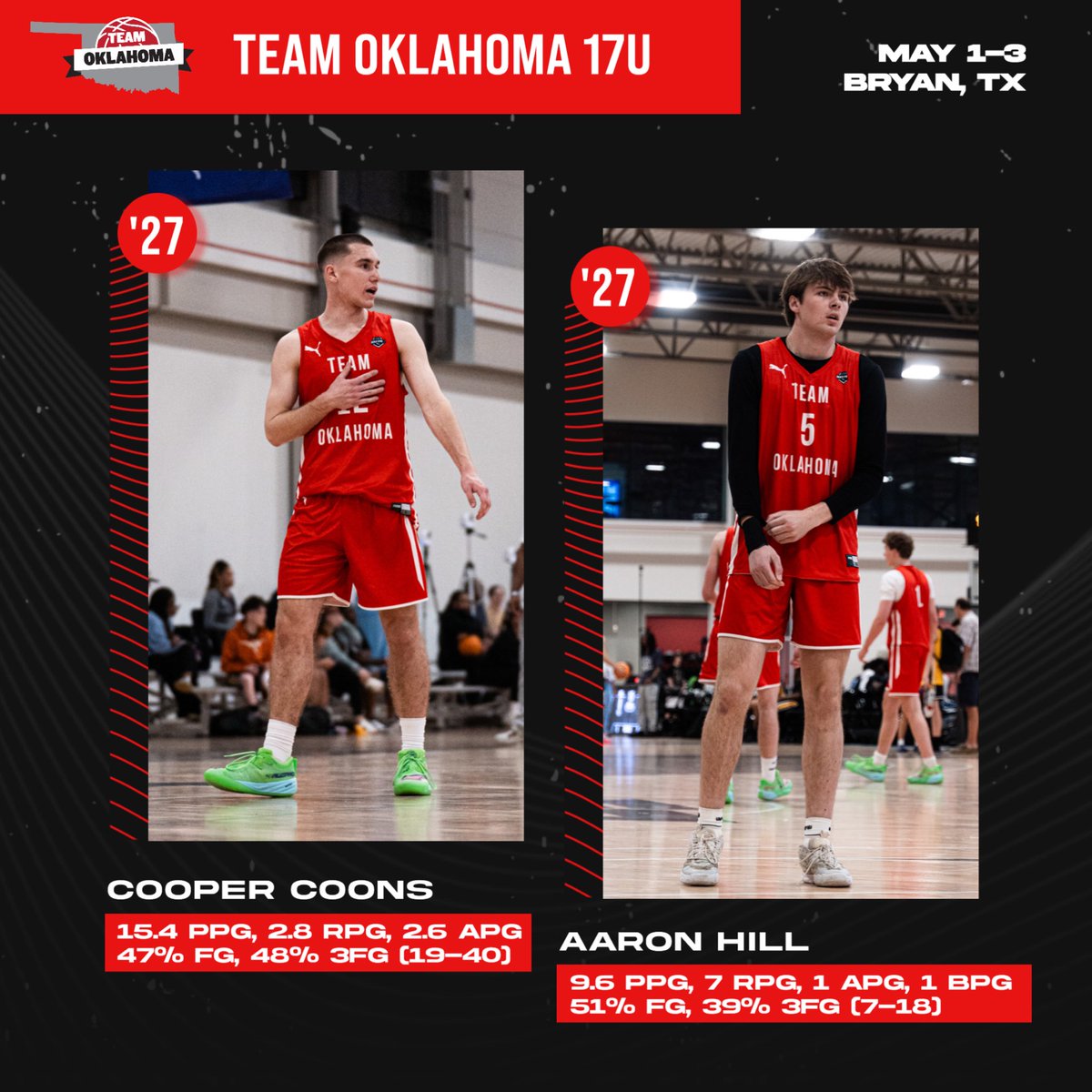 TeamOKBB's tweet photo. Our HS Team Oklahoma @NxtProHoops Impact Players of the weekend are: 

17U - @coopercoons10 &amp; @Aaronhill2027 
16U - @owen_wynn0114 &amp; @dgarza2028 
15U - @CooperBeltz15 &amp; @Braydenball01 

@coachloganlarue @h_rodriguez23 @JettJobe16665 https://t.co/Gy9fGqw0OO