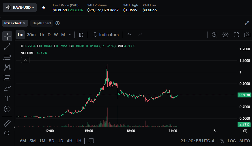 XYOPepe's tweet image. $rave $0.868 incomingz

Going again for another swing up

#rave #crypto #altcoins $btc $eth $sol
